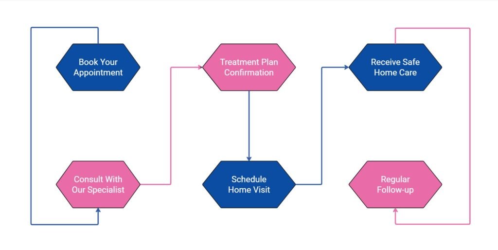 Rain IVF Home services